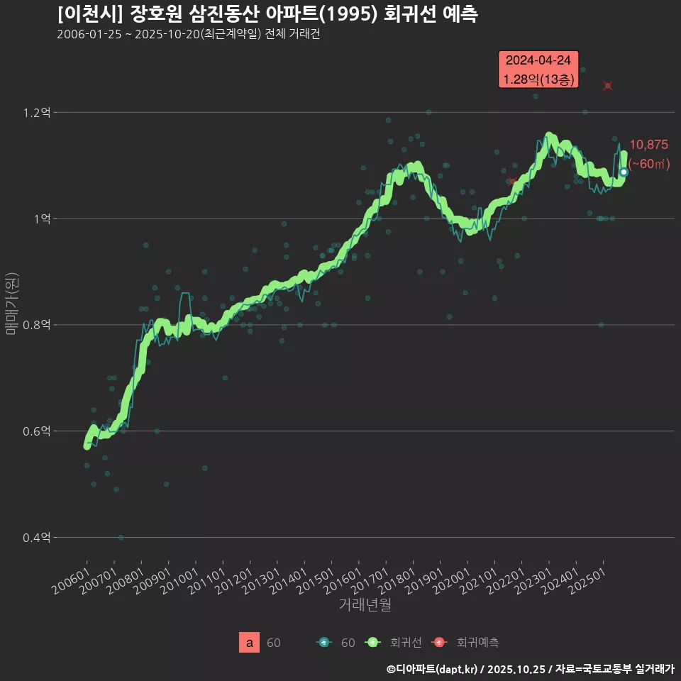 [이천시] 장호원 삼진동산 아파트(1995) 회귀선 예측