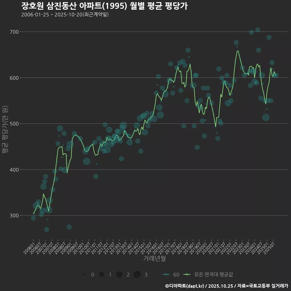 장호원 삼진동산 아파트(1995) 월별 평균 평당가