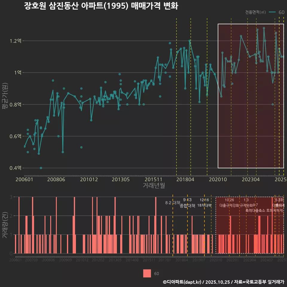 장호원 삼진동산 아파트(1995) 매매가격 변화