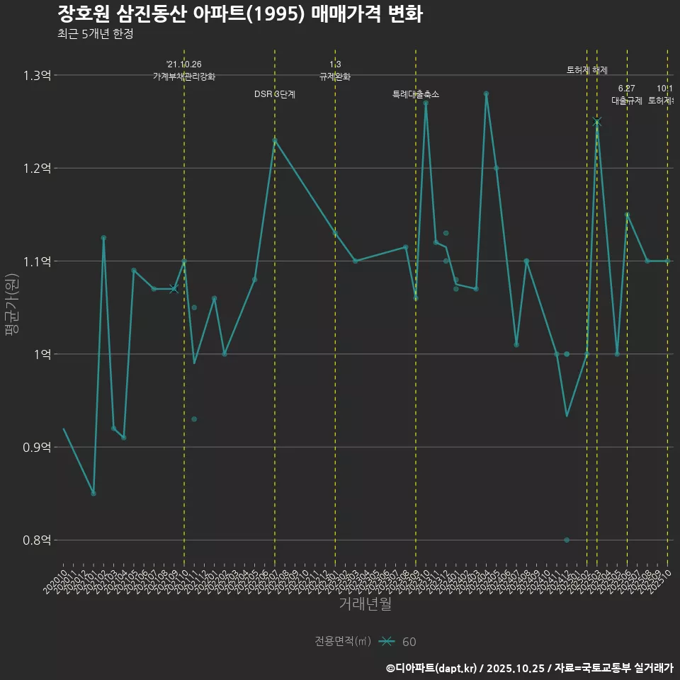 장호원 삼진동산 아파트(1995) 매매가격 변화