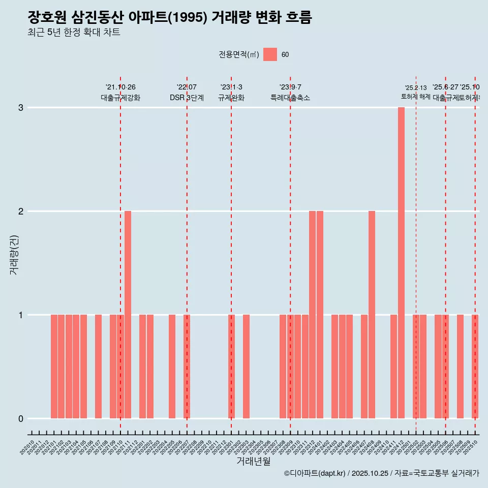 장호원 삼진동산 아파트(1995) 거래량 변화 흐름