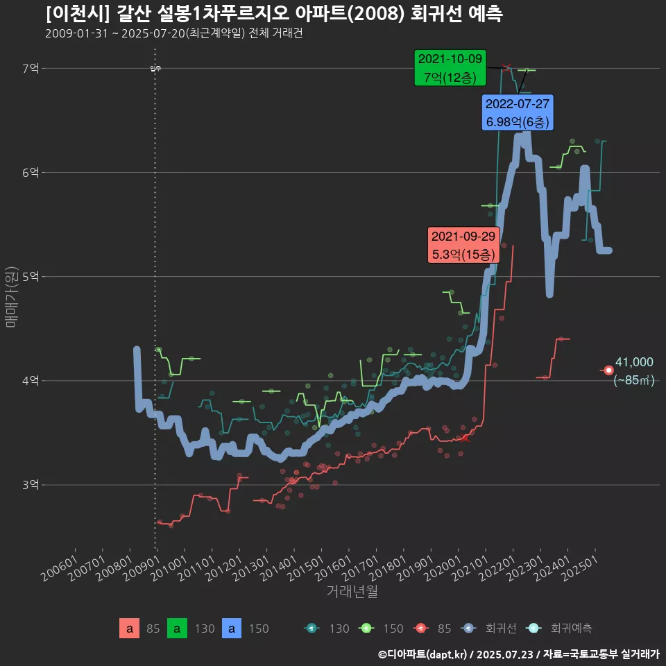 [이천시] 갈산 설봉1차푸르지오 아파트(2008) 회귀선 예측