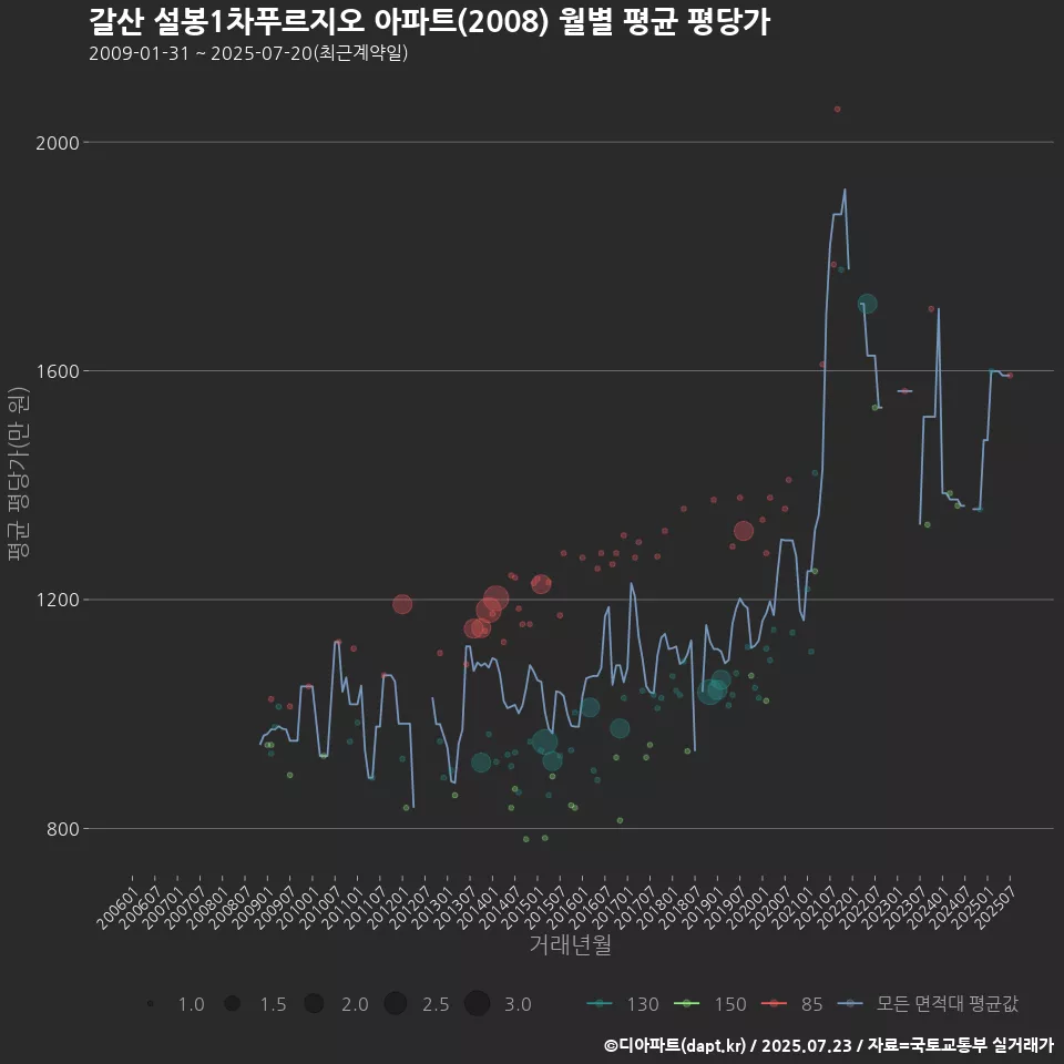 갈산 설봉1차푸르지오 아파트(2008) 월별 평균 평당가