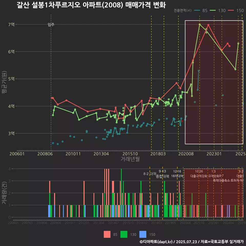 갈산 설봉1차푸르지오 아파트(2008) 매매가격 변화