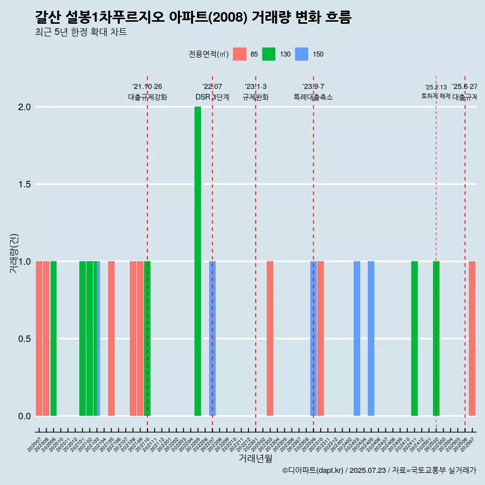 갈산 설봉1차푸르지오 아파트(2008) 거래량 변화 흐름