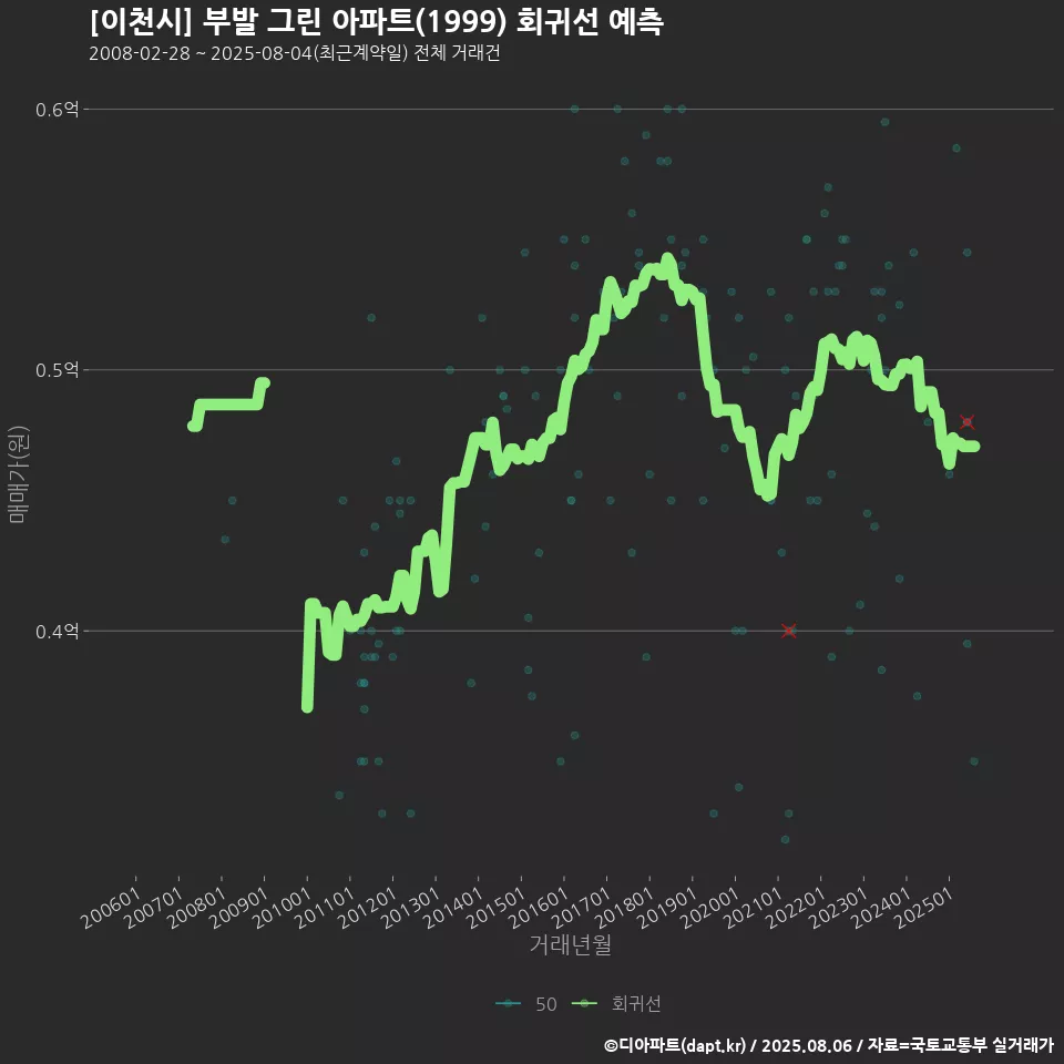 [이천시] 부발 그린 아파트(1999) 회귀선 예측