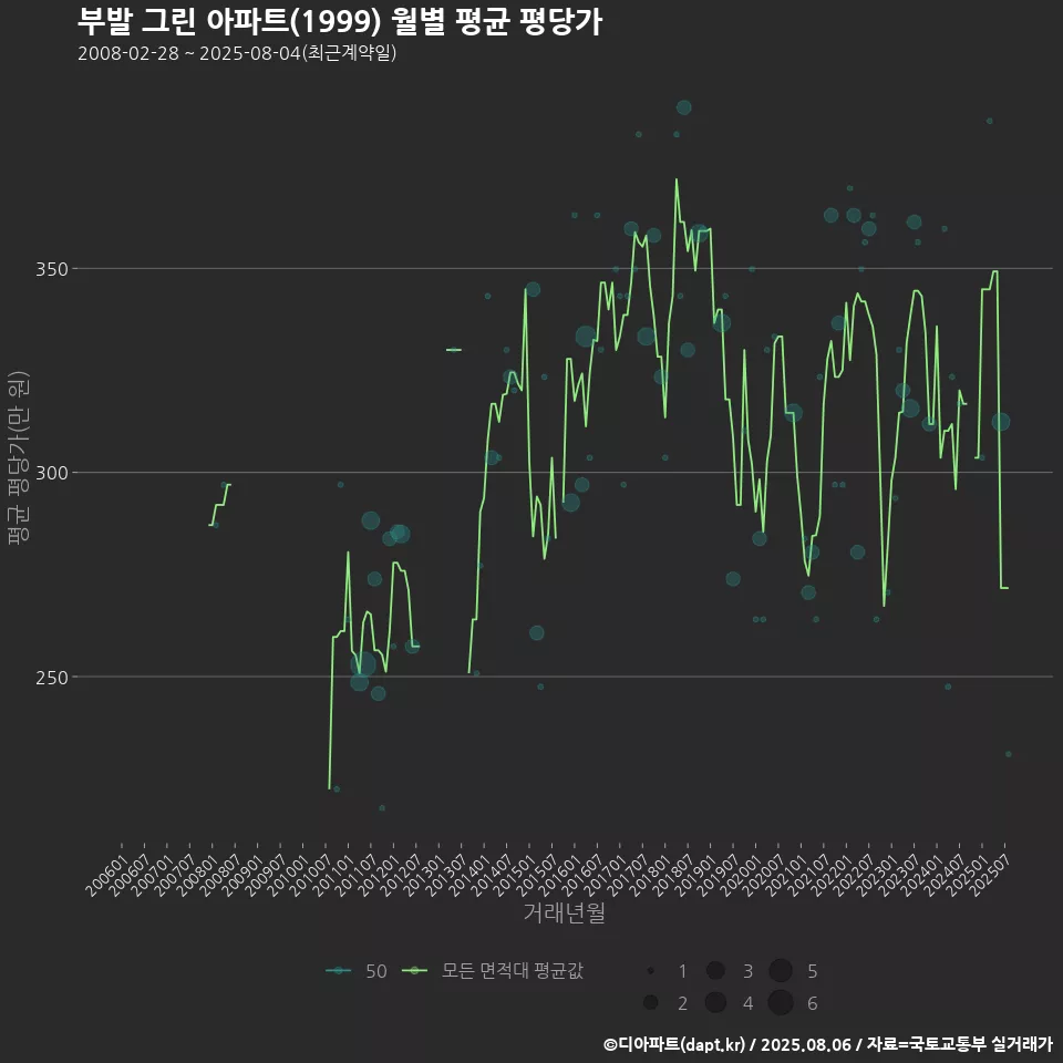 부발 그린 아파트(1999) 월별 평균 평당가