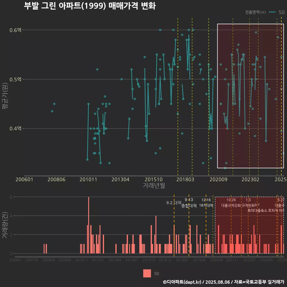 부발 그린 아파트(1999) 매매가격 변화