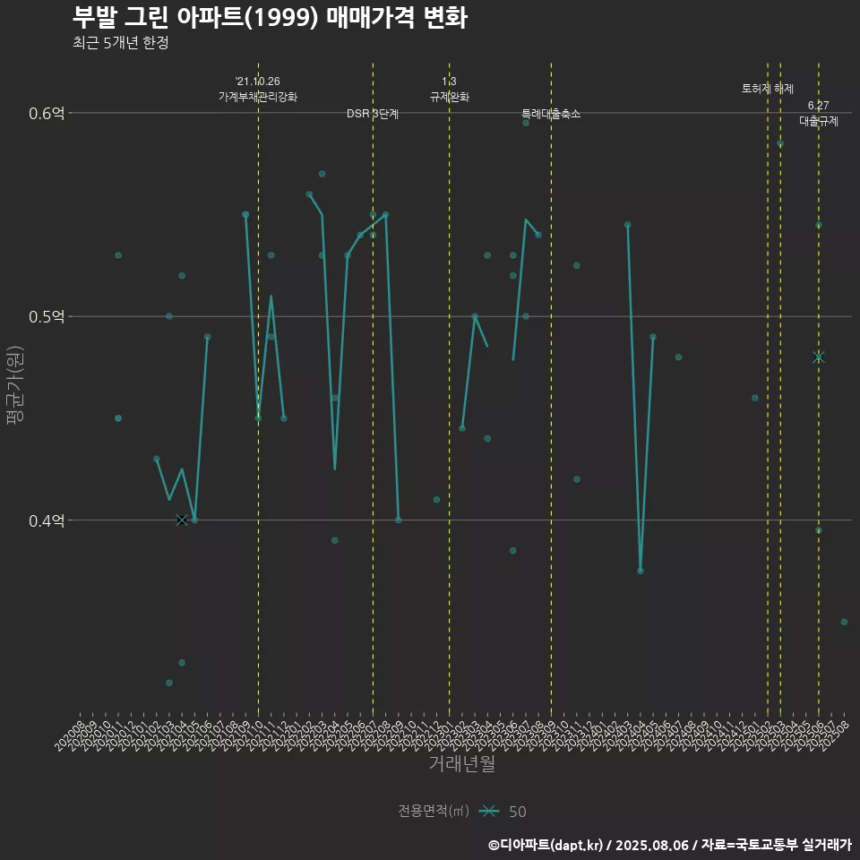 부발 그린 아파트(1999) 매매가격 변화