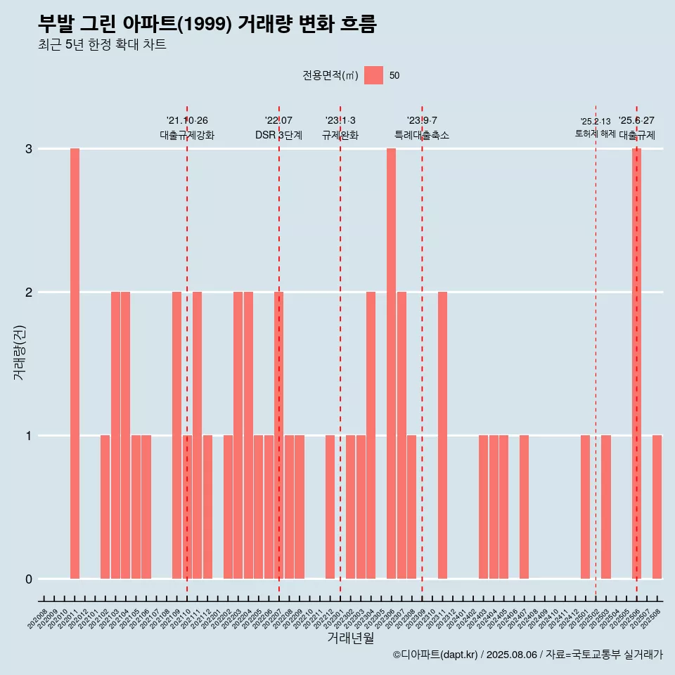 부발 그린 아파트(1999) 거래량 변화 흐름