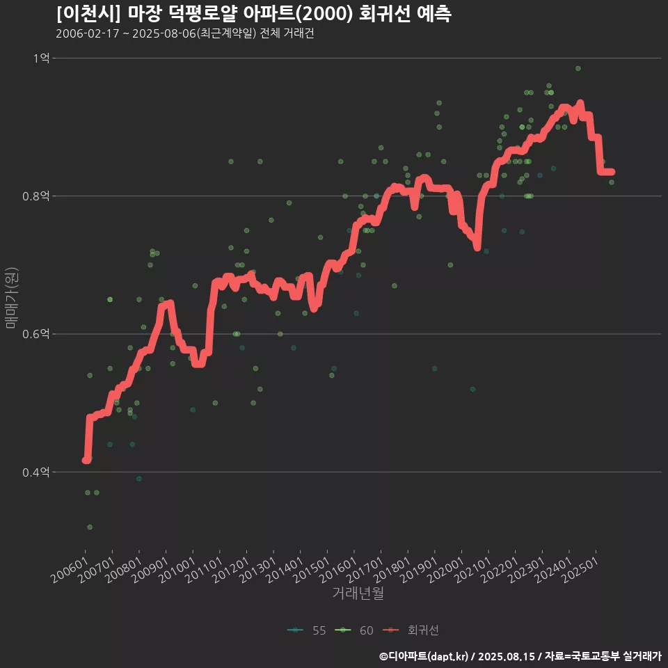 [이천시] 마장 덕평로얄 아파트(2000) 회귀선 예측