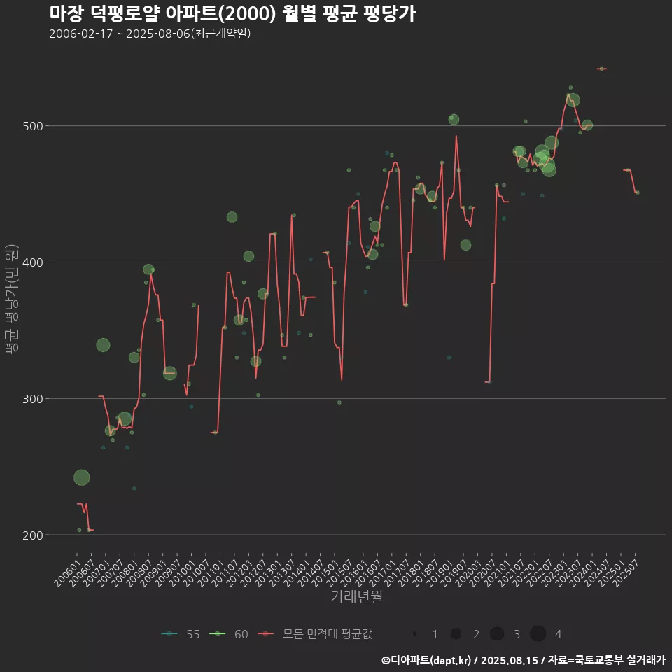 마장 덕평로얄 아파트(2000) 월별 평균 평당가