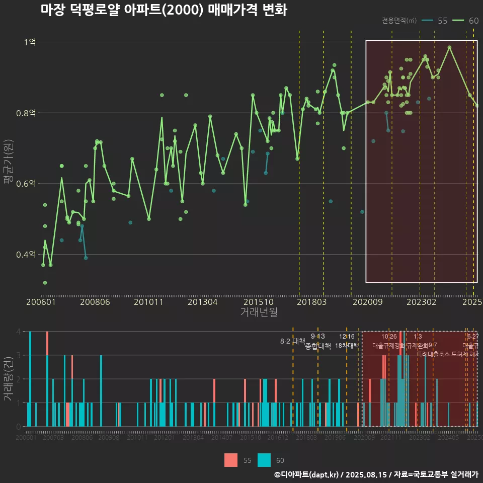 마장 덕평로얄 아파트(2000) 매매가격 변화