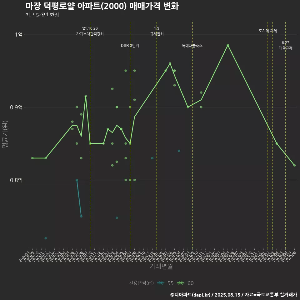 마장 덕평로얄 아파트(2000) 매매가격 변화