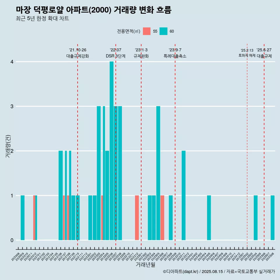 마장 덕평로얄 아파트(2000) 거래량 변화 흐름