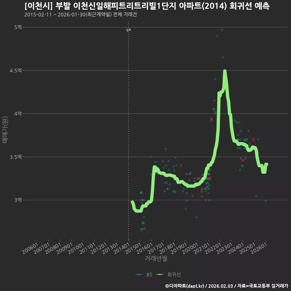 [이천시] 부발 이천신일해피트리트리빌1단지 아파트(2014) 회귀선 예측
