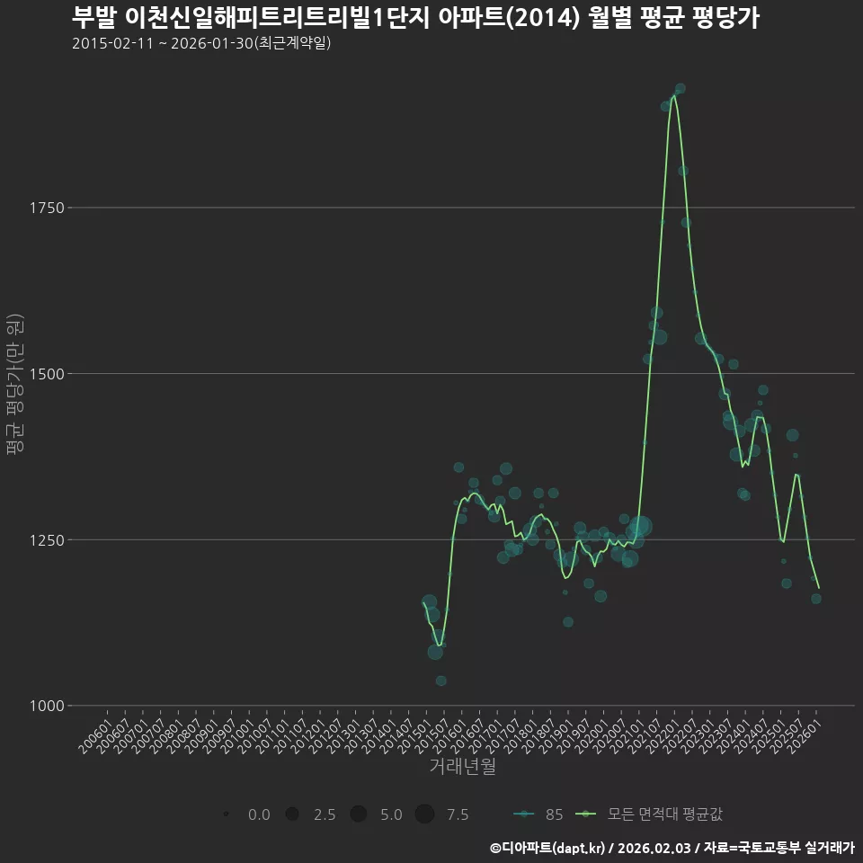 부발 이천신일해피트리트리빌1단지 아파트(2014) 월별 평균 평당가