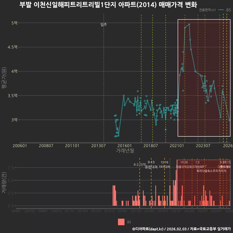 부발 이천신일해피트리트리빌1단지 아파트(2014) 매매가격 변화