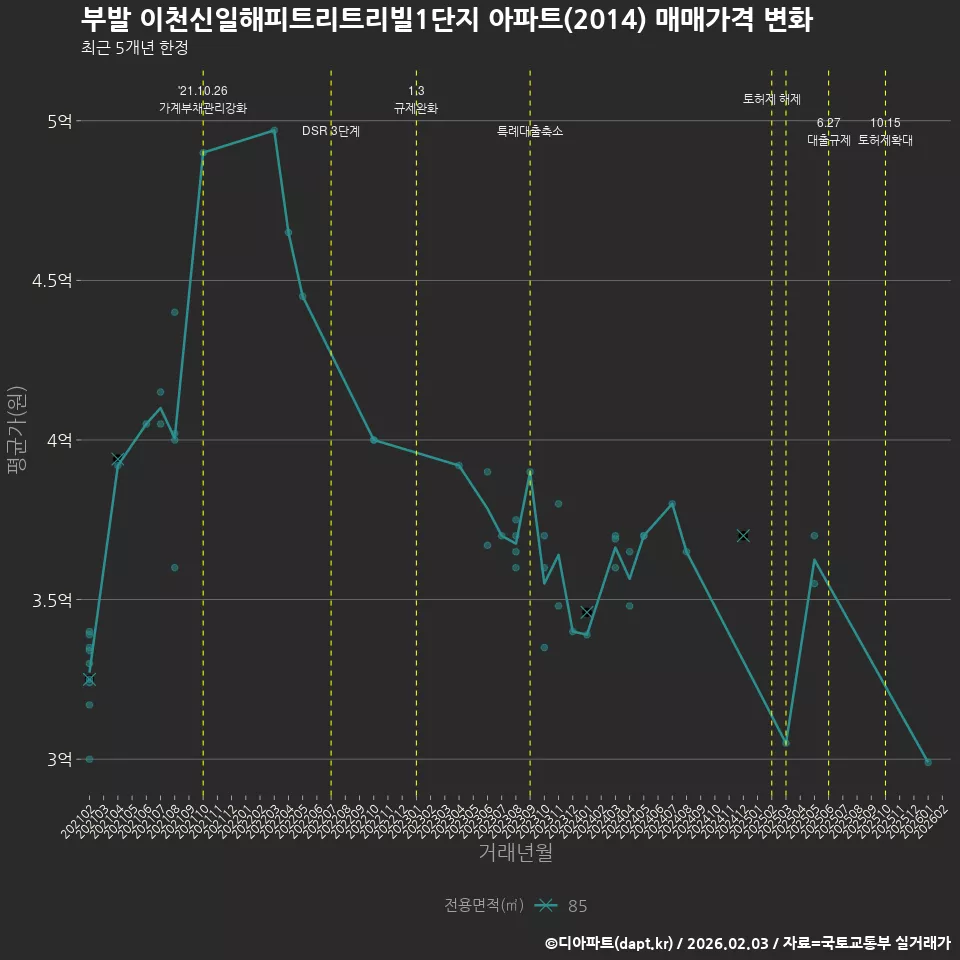 부발 이천신일해피트리트리빌1단지 아파트(2014) 매매가격 변화