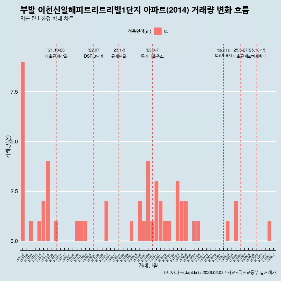 부발 이천신일해피트리트리빌1단지 아파트(2014) 거래량 변화 흐름