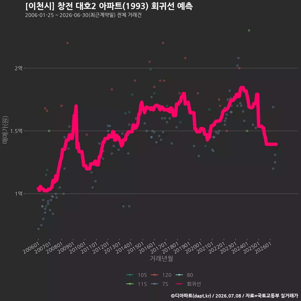 [이천시] 창전 대호2 아파트(1993) 회귀선 예측