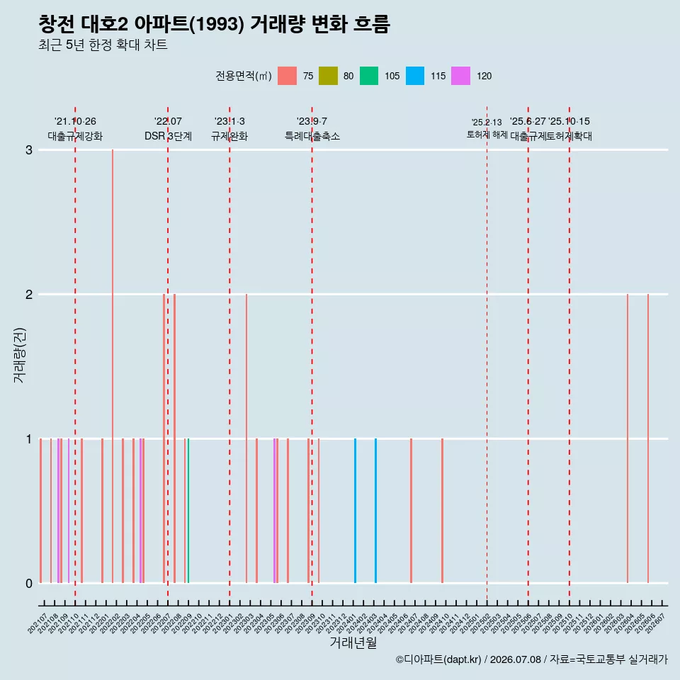 창전 대호2 아파트(1993) 거래량 변화 흐름