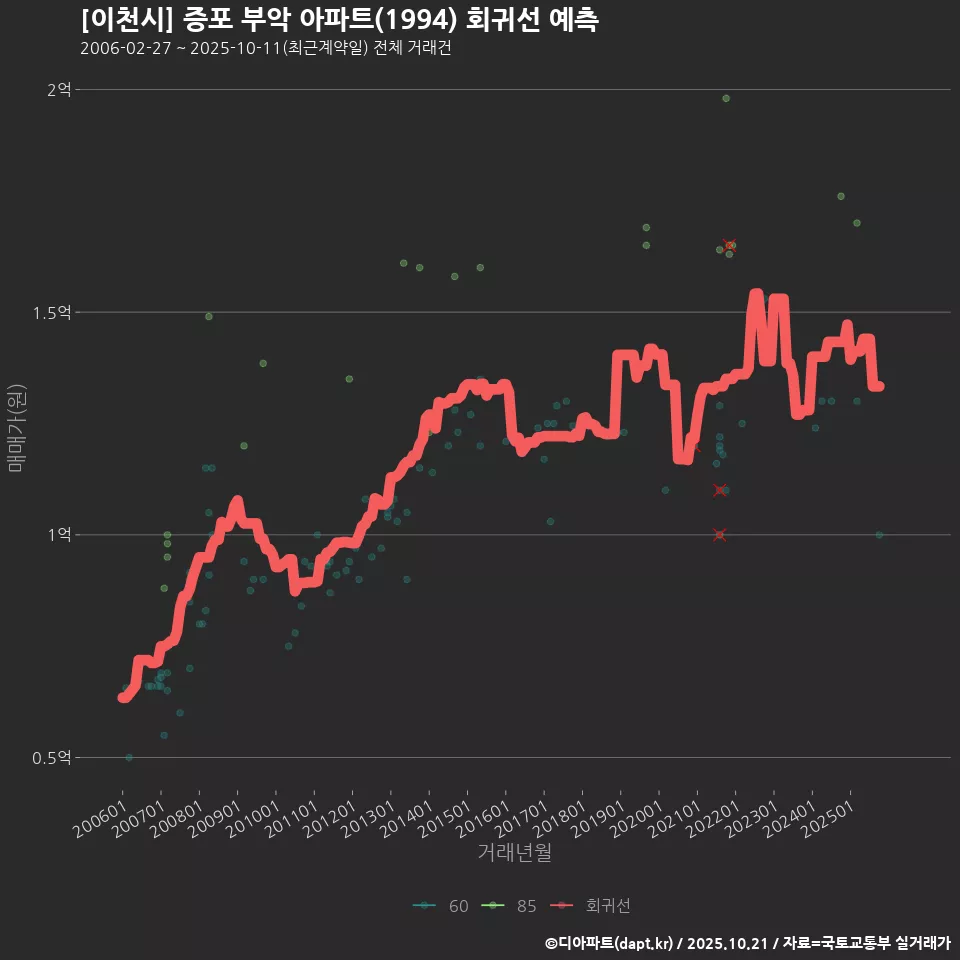 [이천시] 증포 부악 아파트(1994) 회귀선 예측