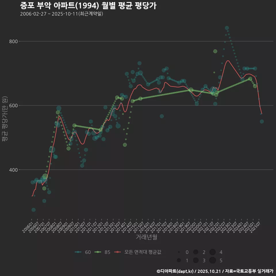 증포 부악 아파트(1994) 월별 평균 평당가