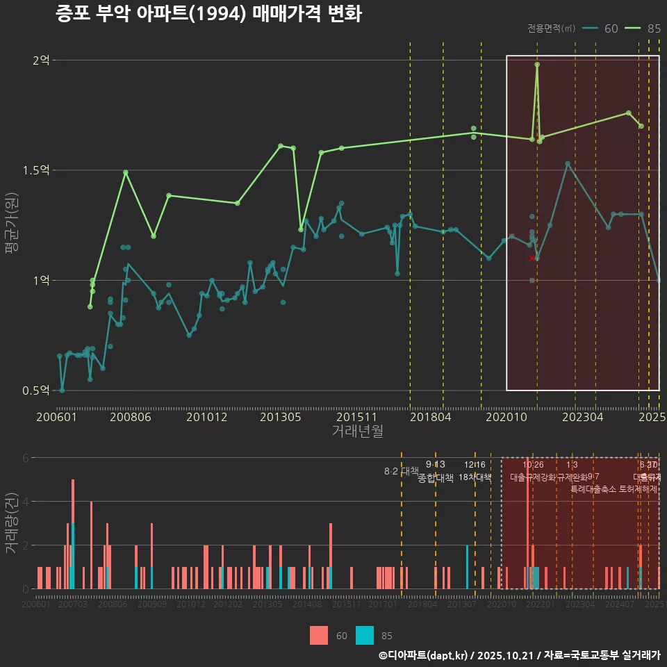 증포 부악 아파트(1994) 매매가격 변화