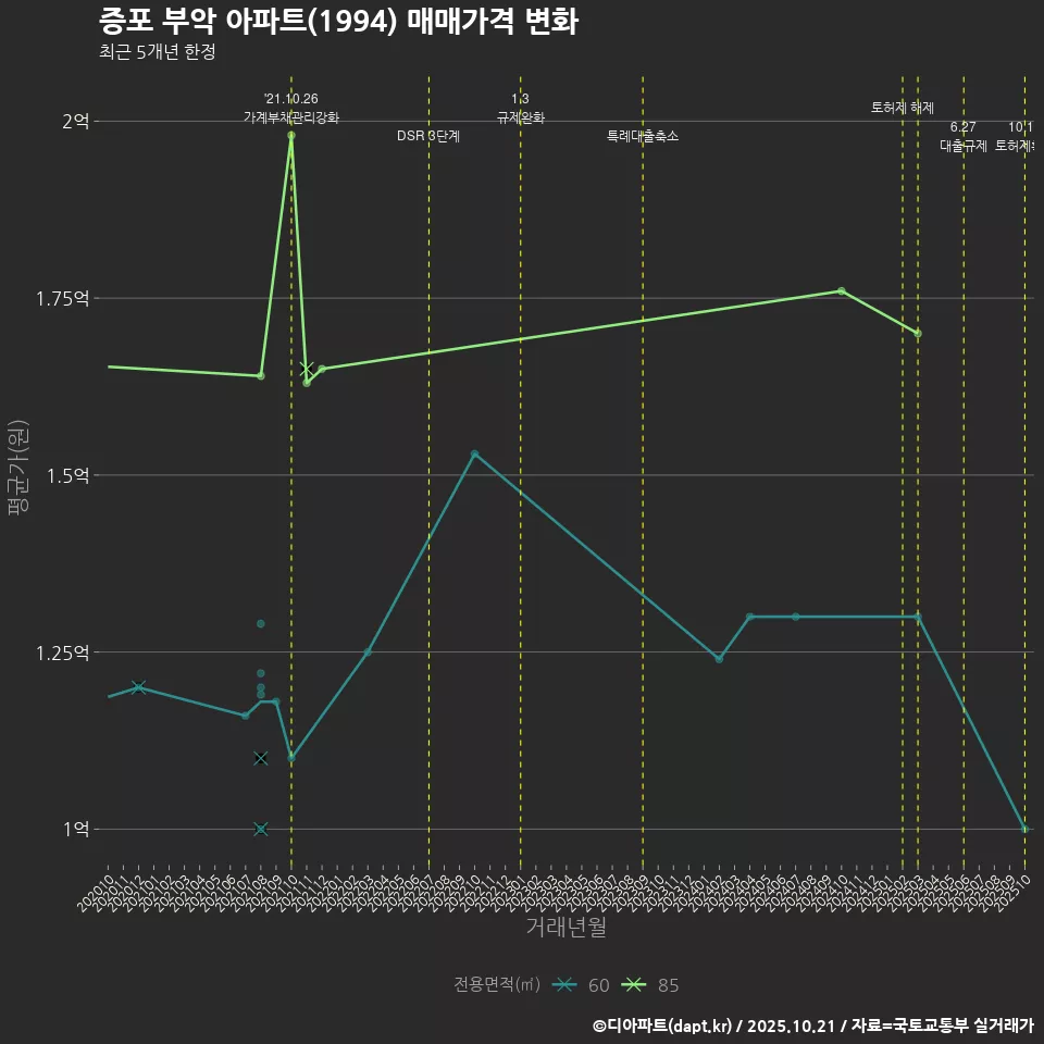 증포 부악 아파트(1994) 매매가격 변화