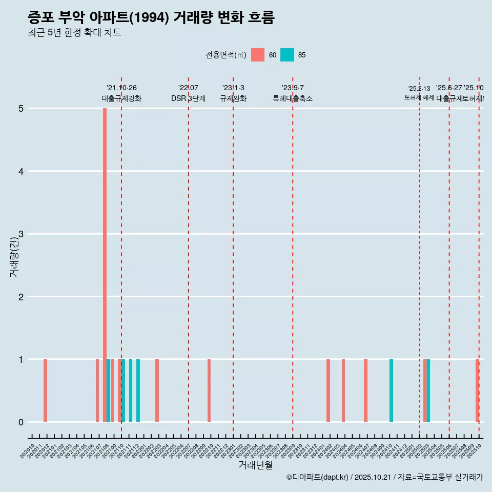 증포 부악 아파트(1994) 거래량 변화 흐름