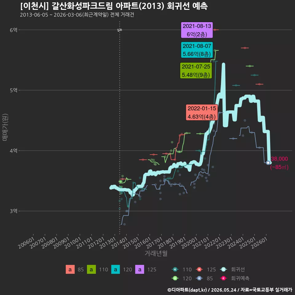 [이천시] 갈산화성파크드림 아파트(2013) 회귀선 예측