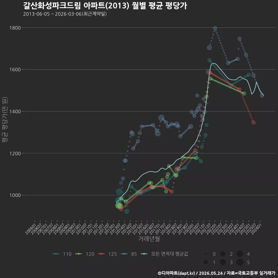 갈산화성파크드림 아파트(2013) 월별 평균 평당가