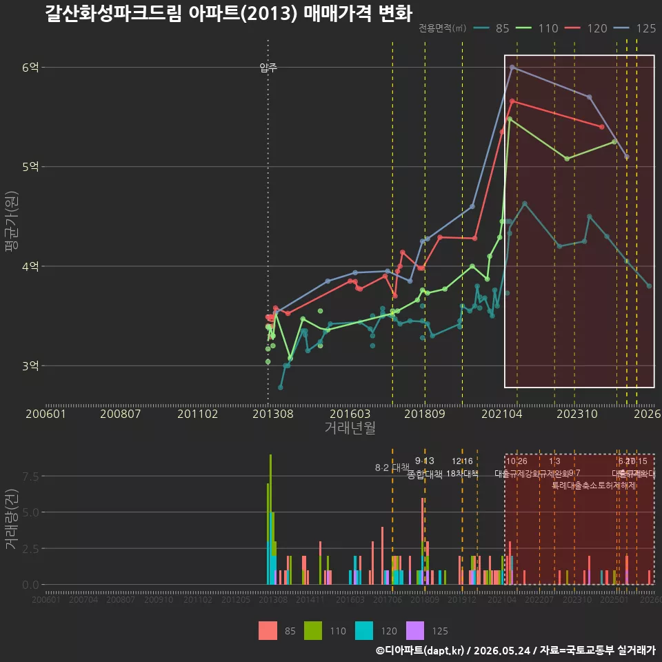 갈산화성파크드림 아파트(2013) 매매가격 변화