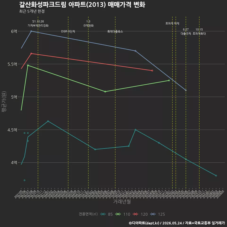 갈산화성파크드림 아파트(2013) 매매가격 변화