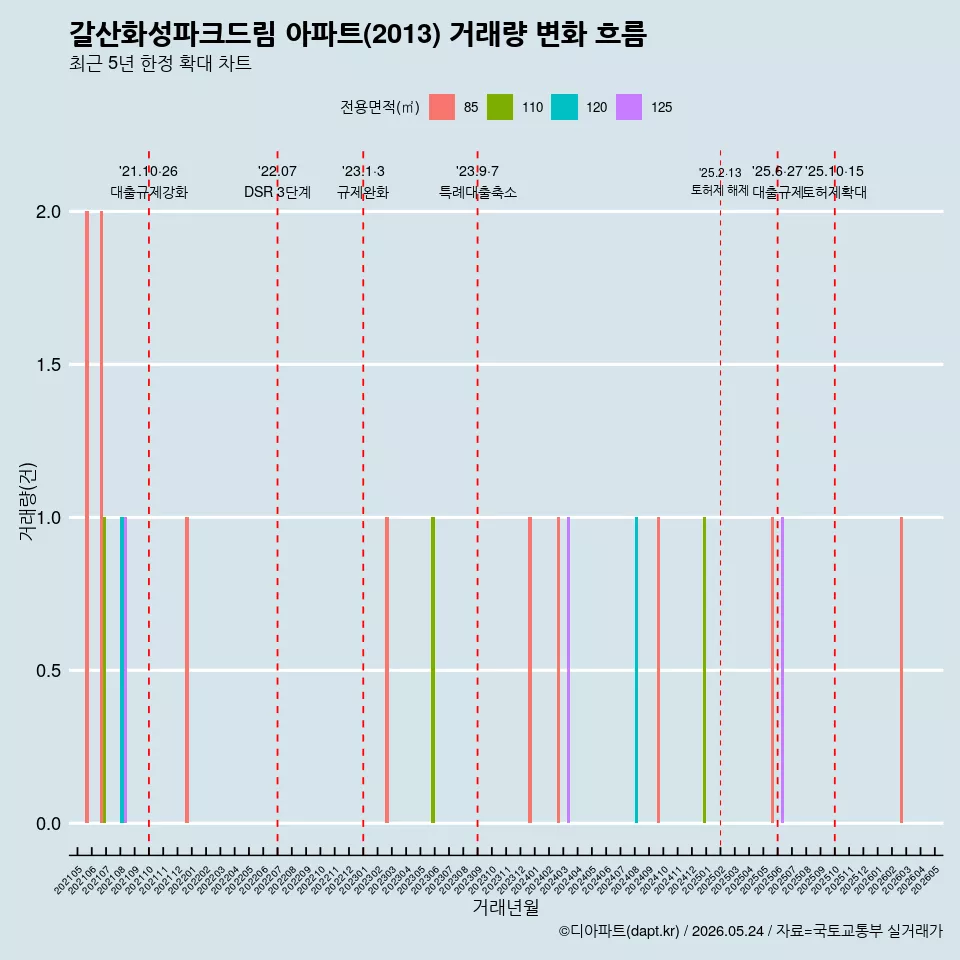 갈산화성파크드림 아파트(2013) 거래량 변화 흐름