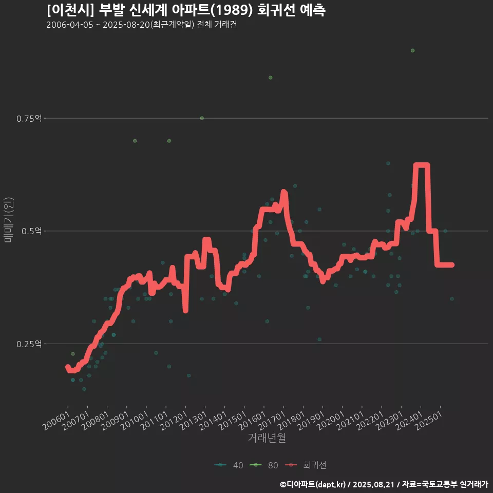 [이천시] 부발 신세계 아파트(1989) 회귀선 예측