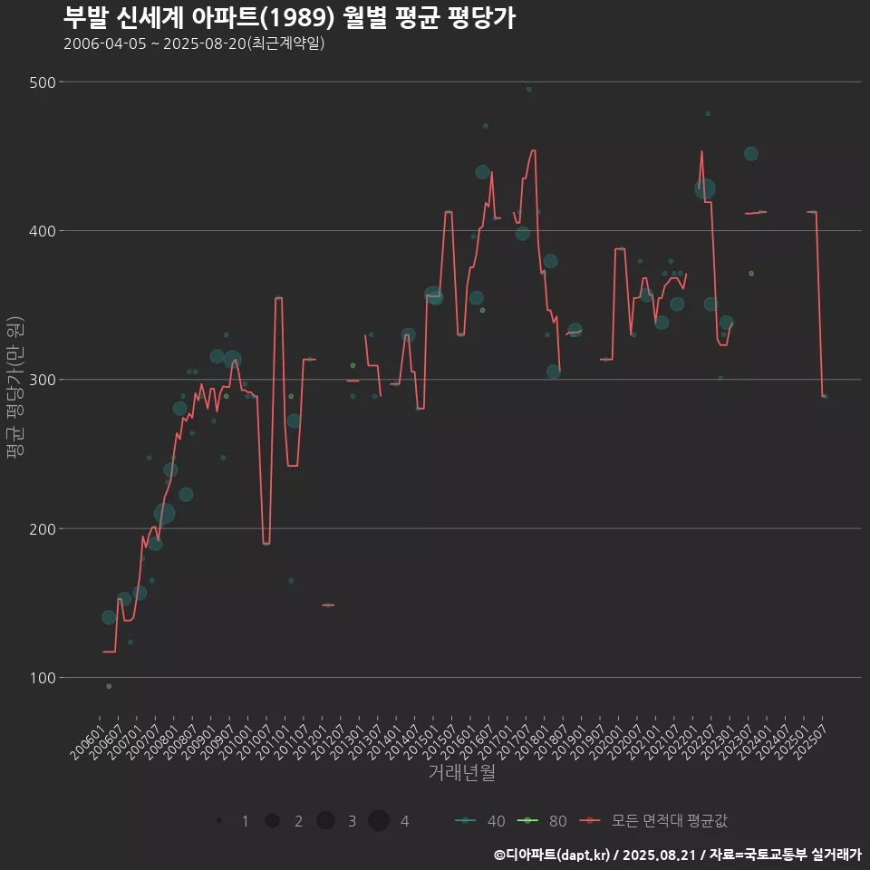 부발 신세계 아파트(1989) 월별 평균 평당가