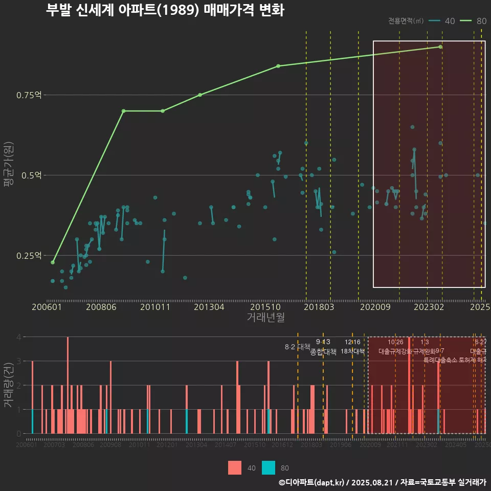 부발 신세계 아파트(1989) 매매가격 변화