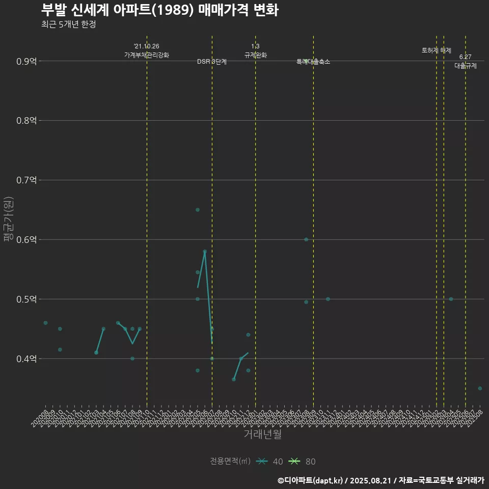 부발 신세계 아파트(1989) 매매가격 변화