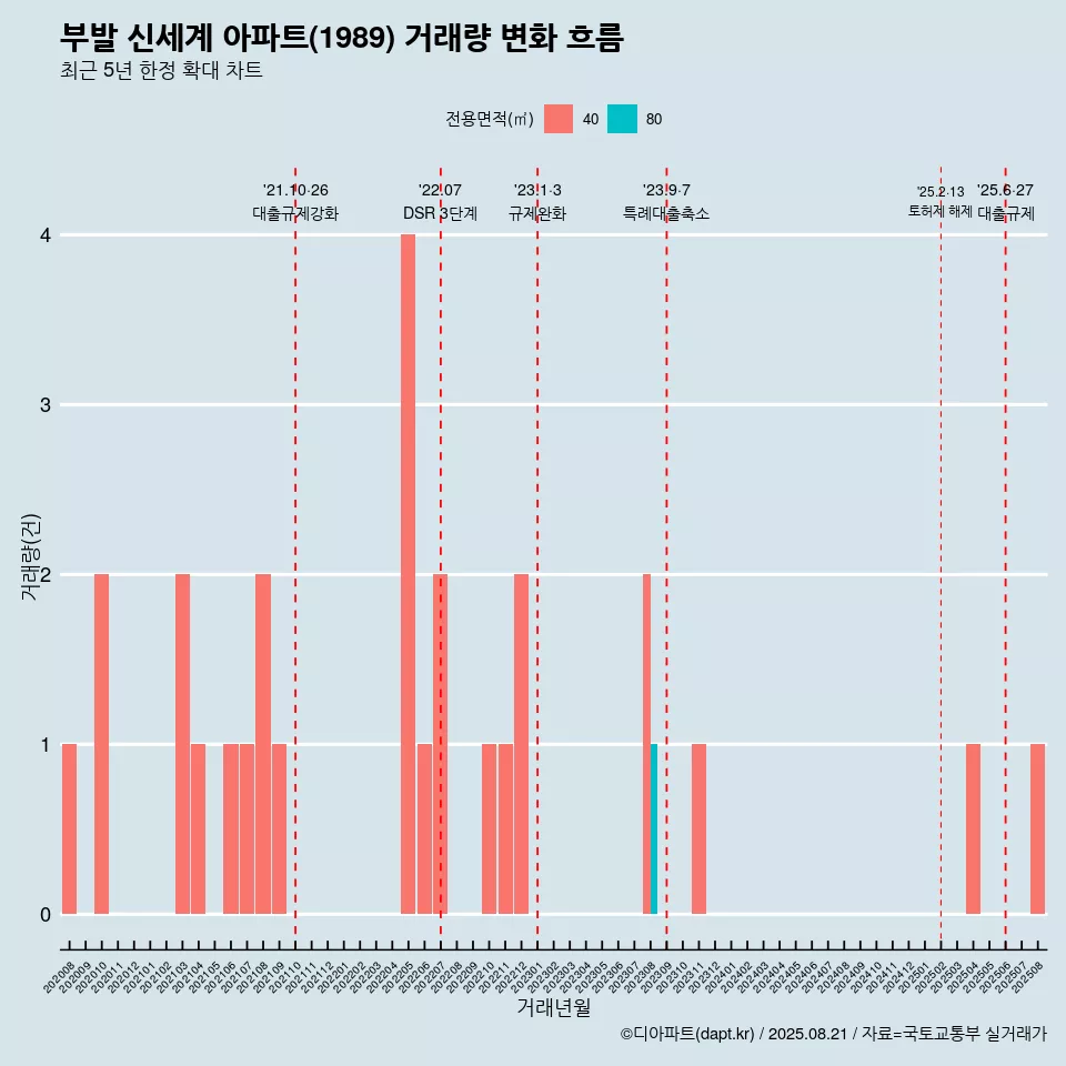 부발 신세계 아파트(1989) 거래량 변화 흐름