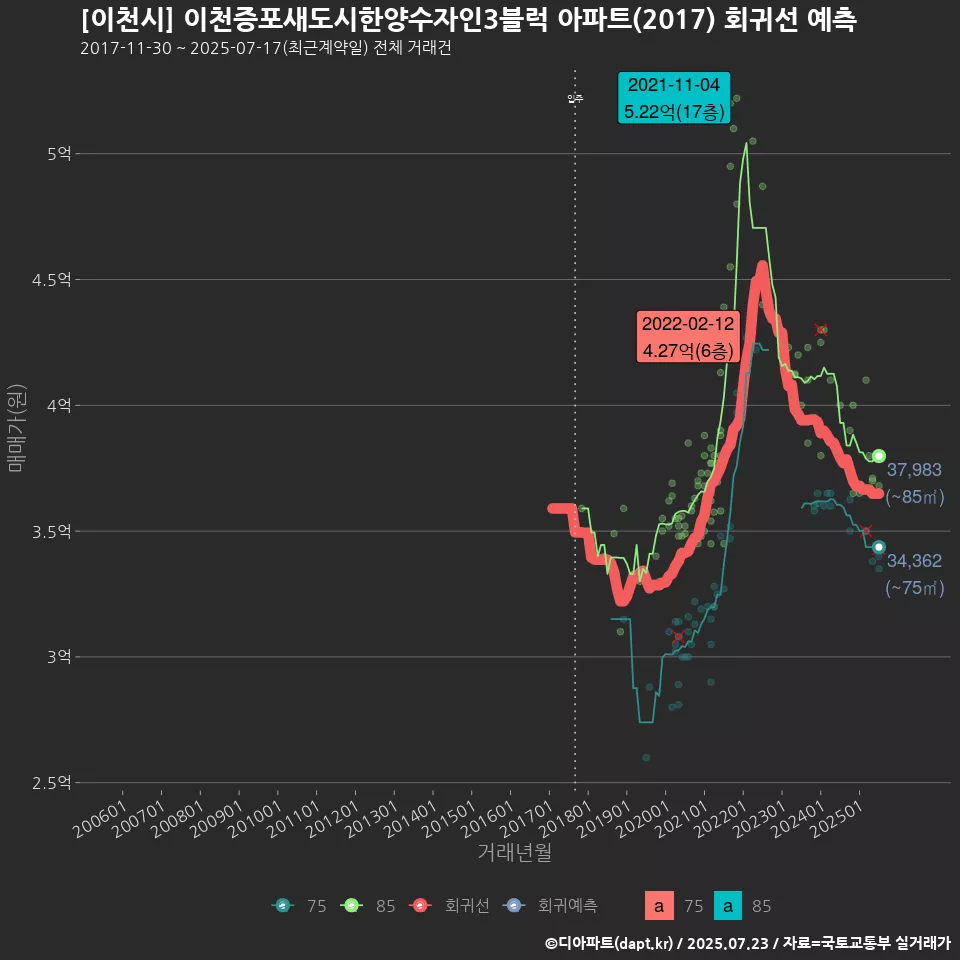 [이천시] 이천증포새도시한양수자인3블럭 아파트(2017) 회귀선 예측