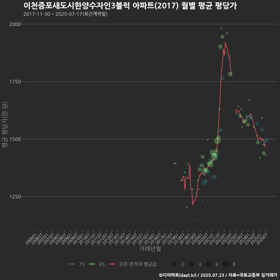 이천증포새도시한양수자인3블럭 아파트(2017) 월별 평균 평당가