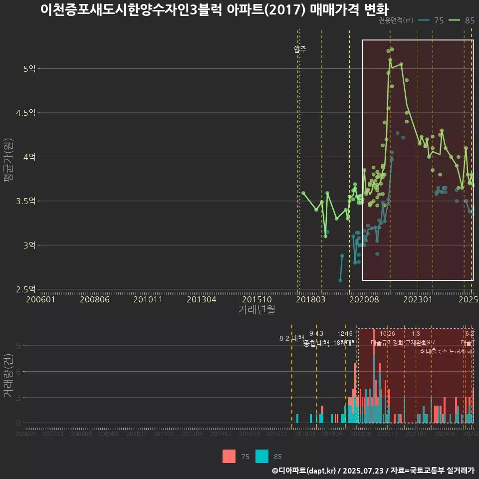 이천증포새도시한양수자인3블럭 아파트(2017) 매매가격 변화