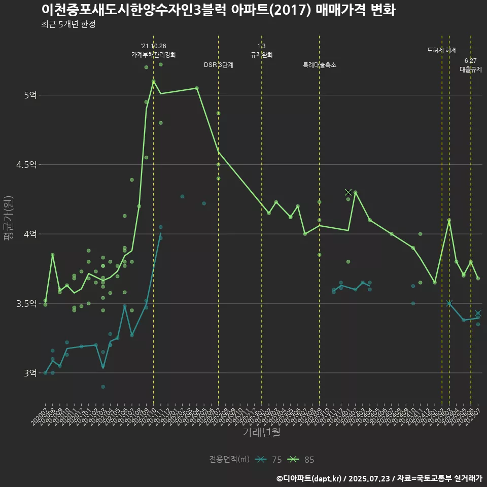 이천증포새도시한양수자인3블럭 아파트(2017) 매매가격 변화
