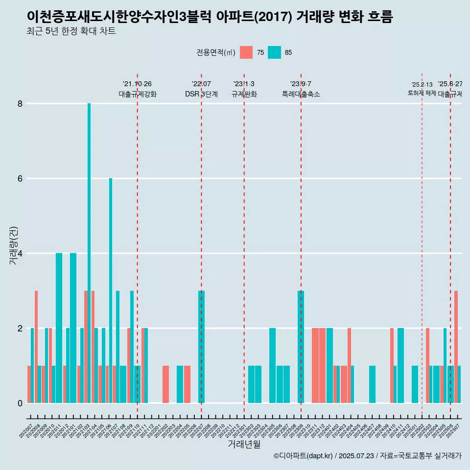 이천증포새도시한양수자인3블럭 아파트(2017) 거래량 변화 흐름