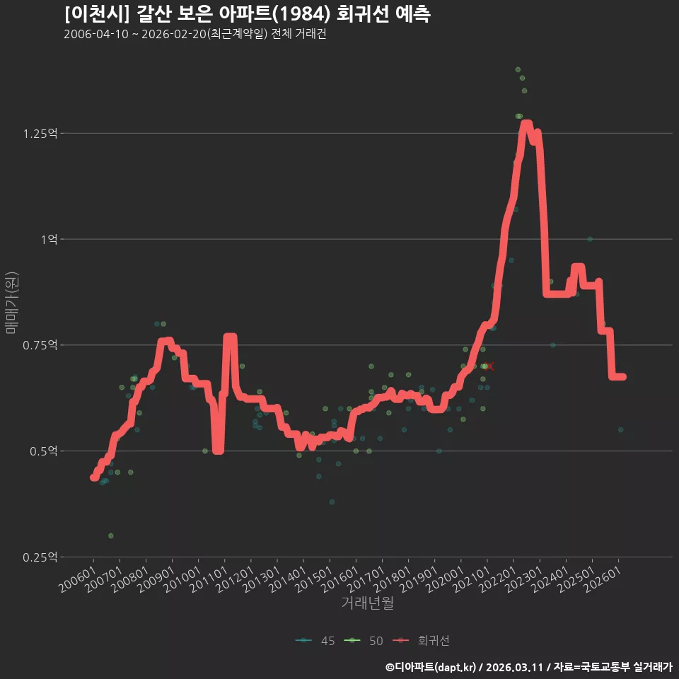 [이천시] 갈산 보은 아파트(1984) 회귀선 예측