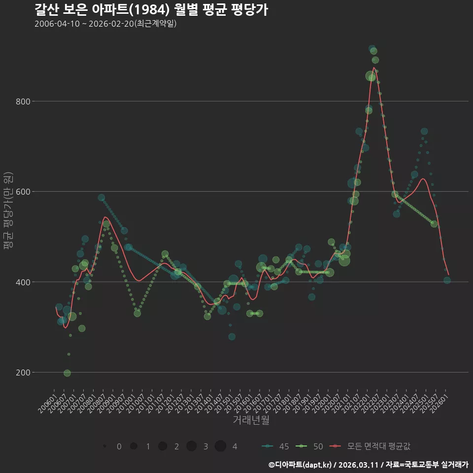 갈산 보은 아파트(1984) 월별 평균 평당가