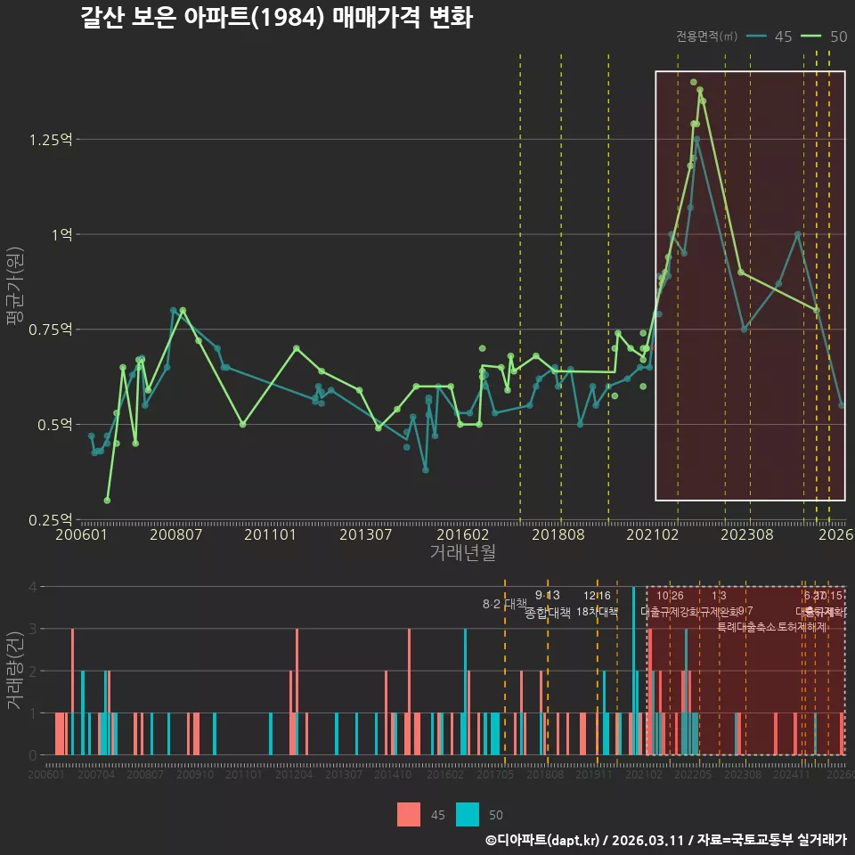 갈산 보은 아파트(1984) 매매가격 변화