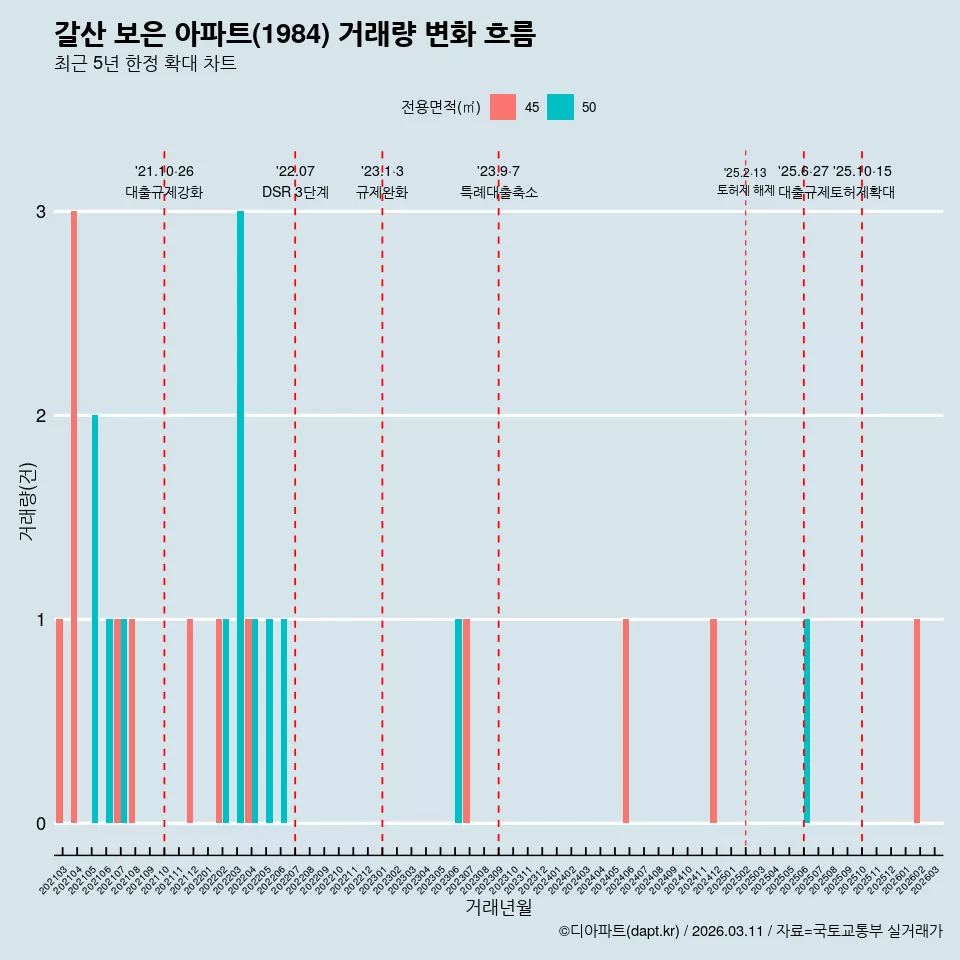 갈산 보은 아파트(1984) 거래량 변화 흐름